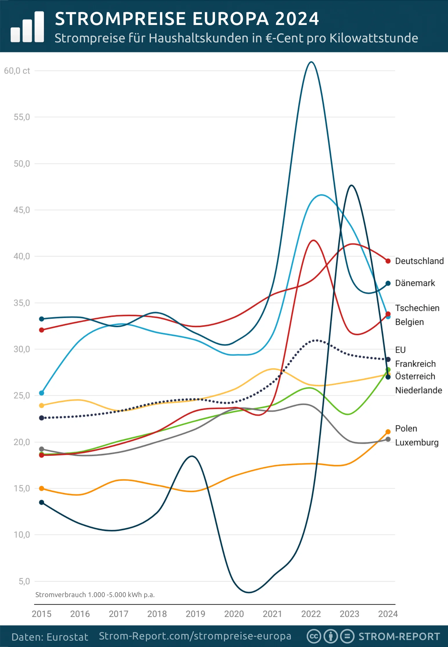Strompreisentwicklung in Europa