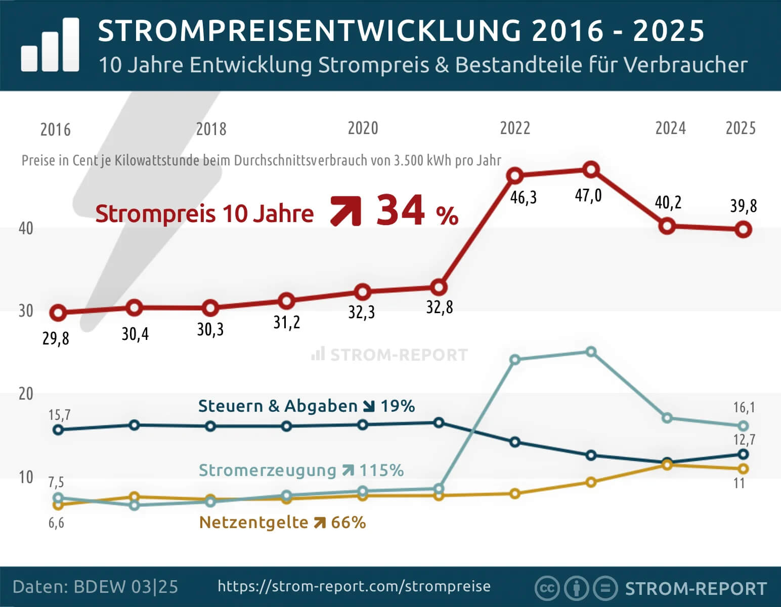 Entwicklung der Strompreise für Haushaltskunden