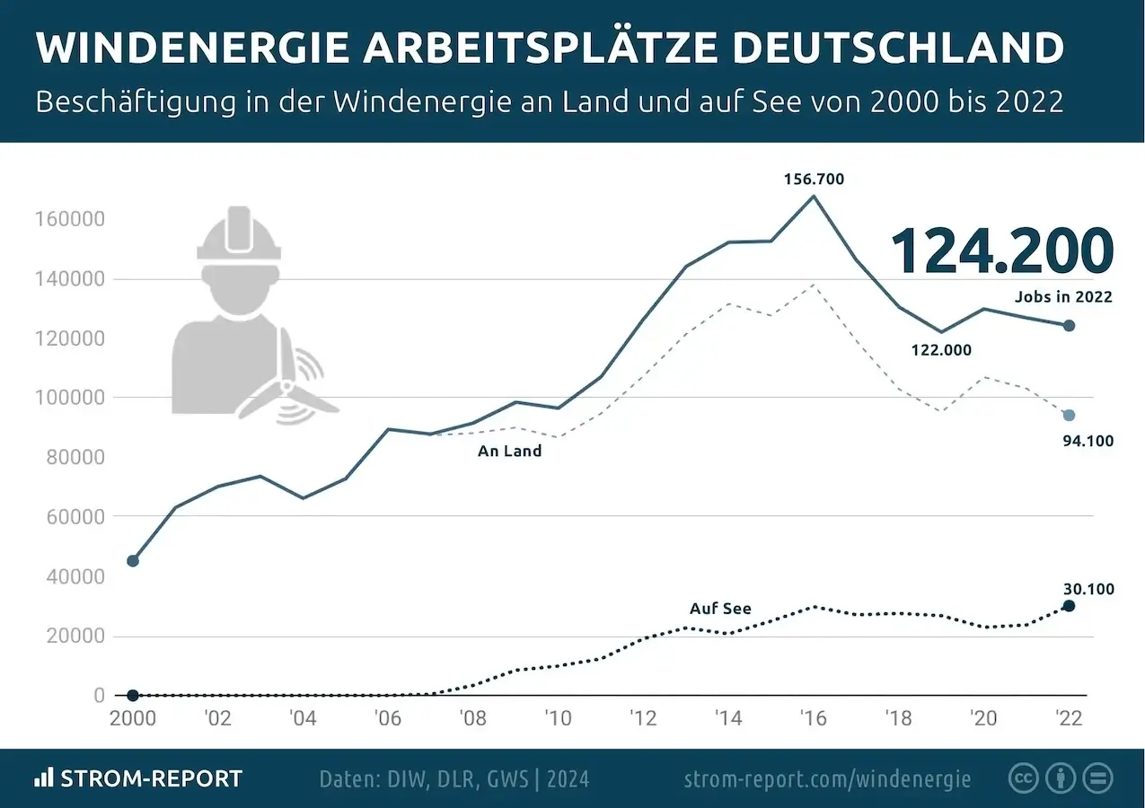 arbeitsplätze, jobs, windenergie