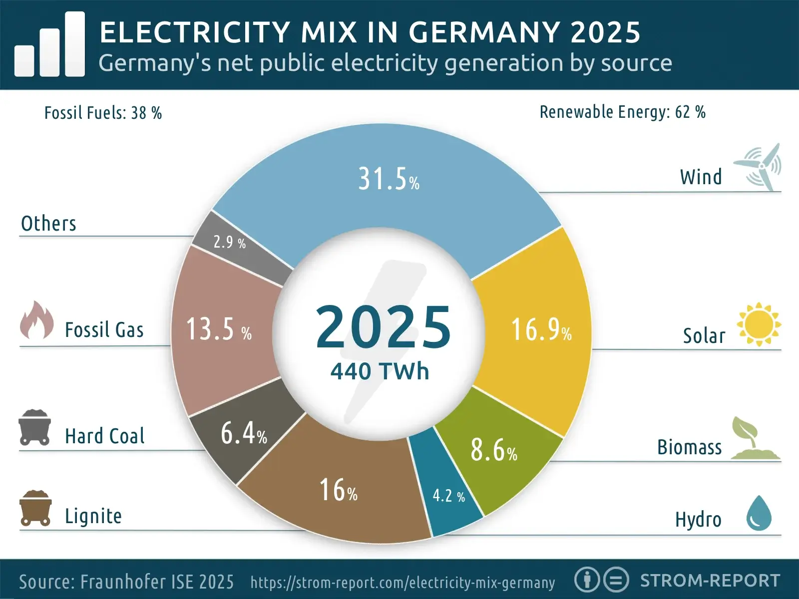 Electricity Mix Germany