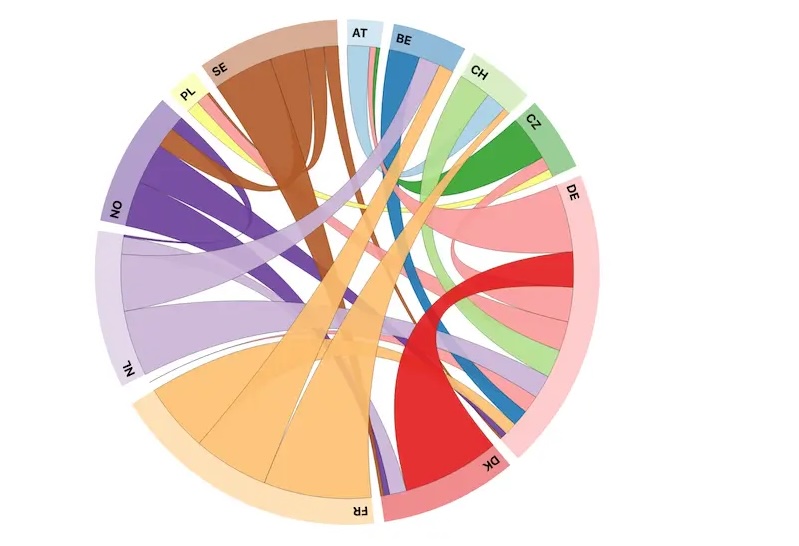 Cross border electricity trading of Germany with its neighbours in 2025