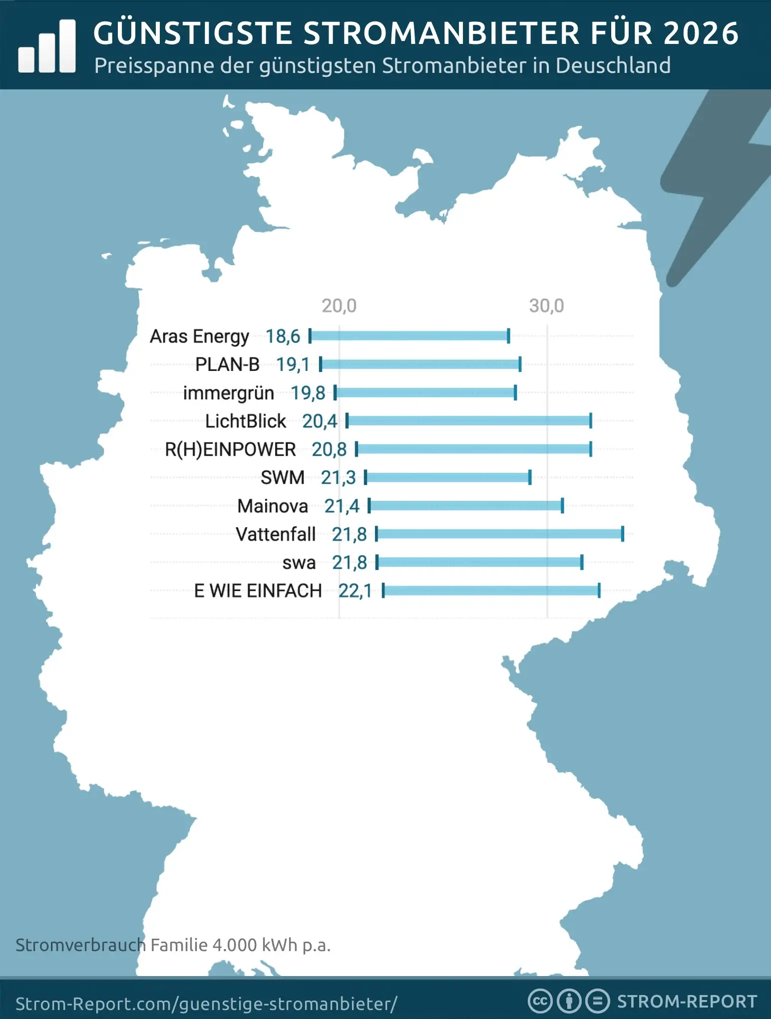 Die günstigsten Stromanbieter