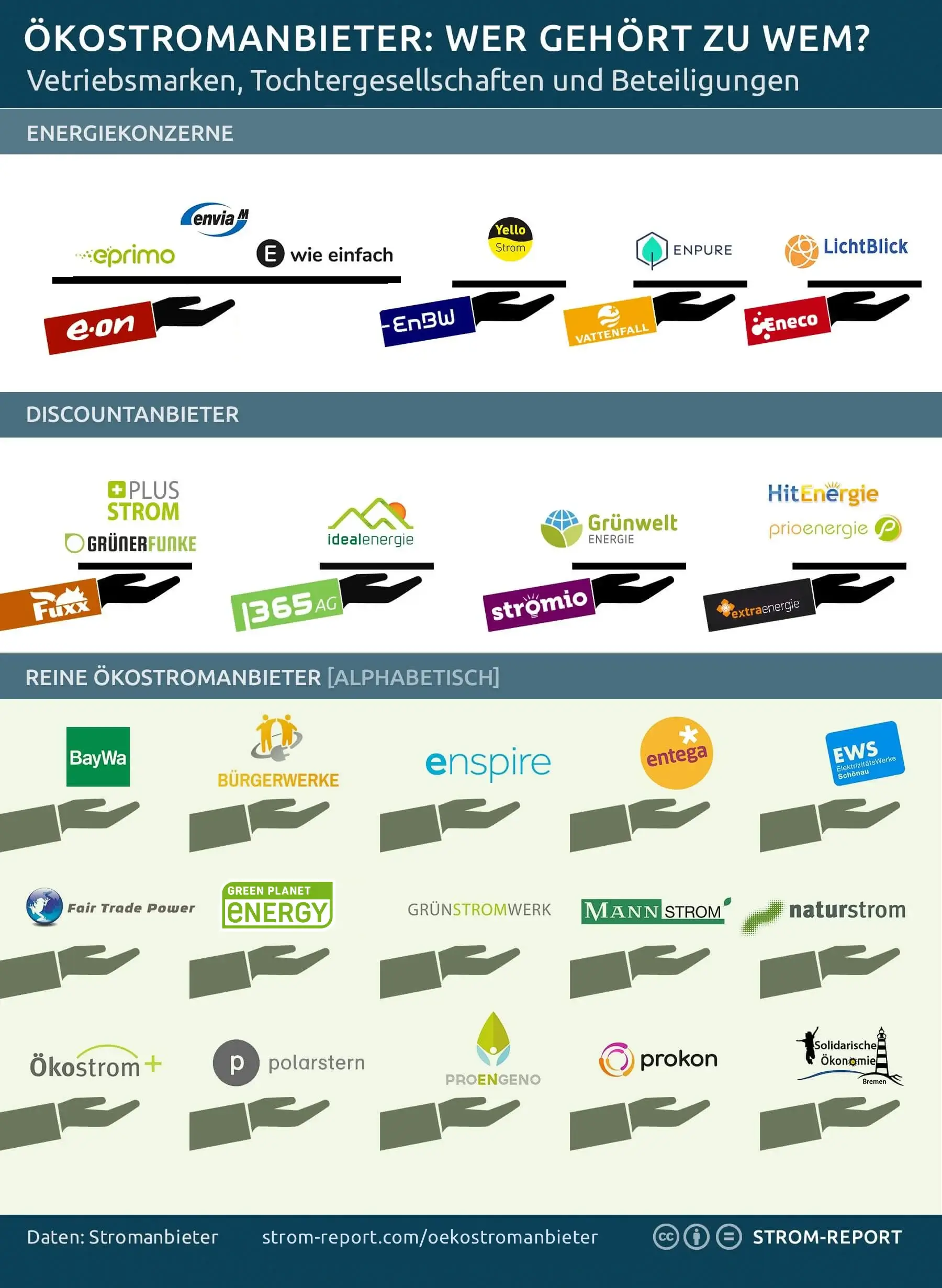 Ökostromanbieter