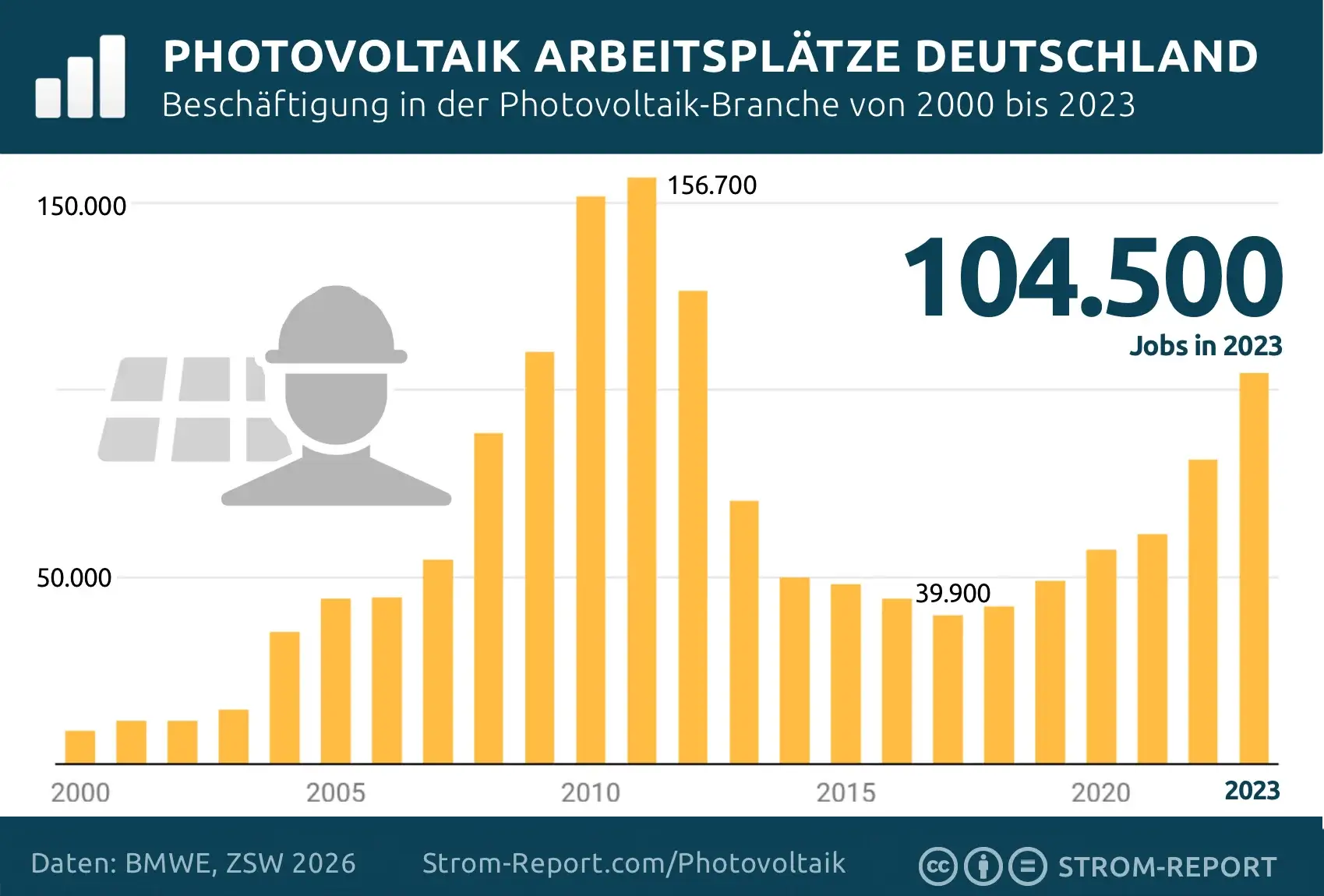 PV Jobs: Arbeitsplätze in der Photovoltaik