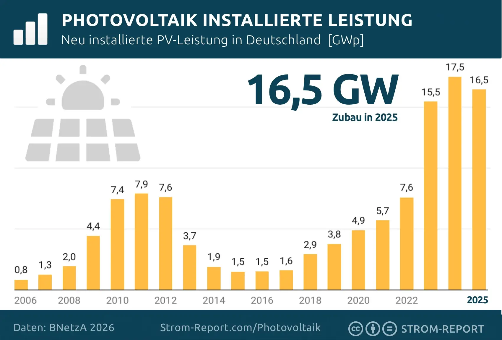 Installierte Photovoltaik Leistung Deutschland