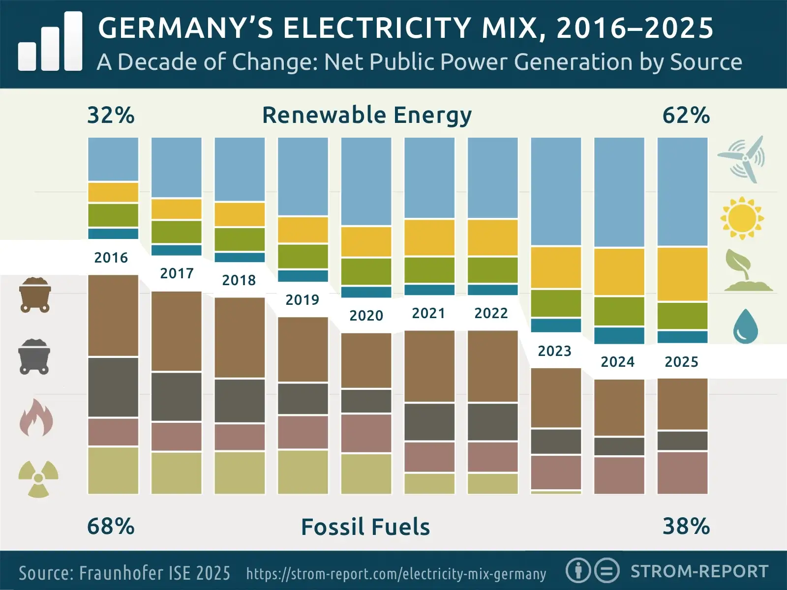 Electricity generation: 10-year-development