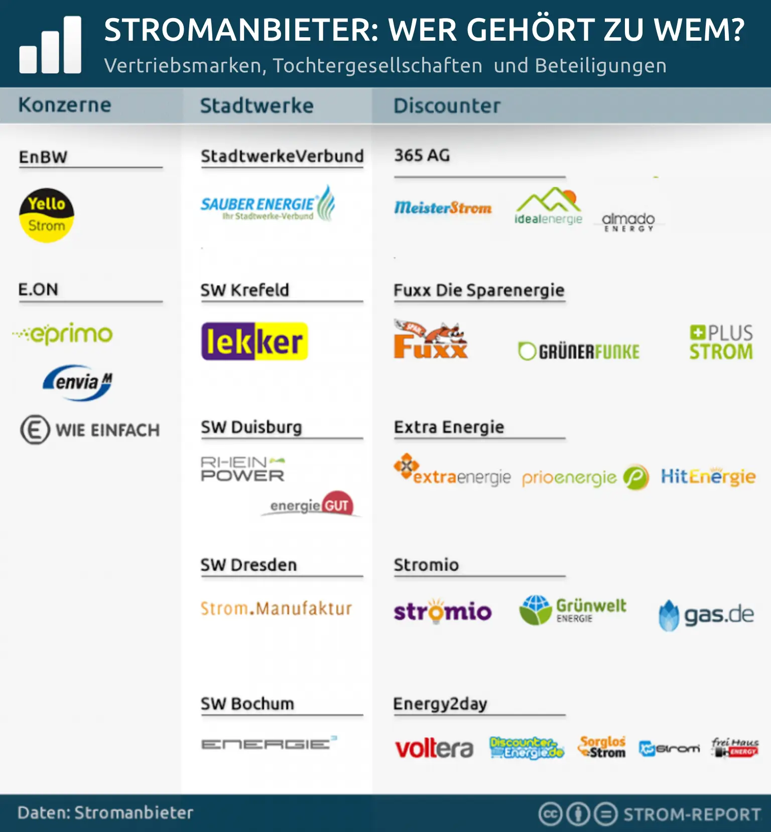Stromanbieter Beteiligungen