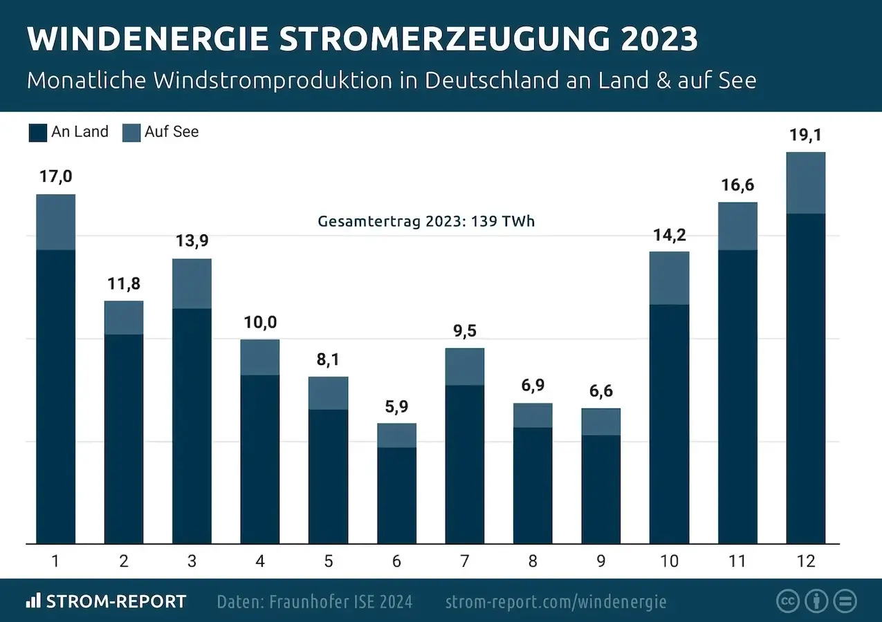 stromerzeugung windenergie 2023