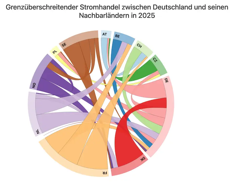 Stromhandel: Import und Export 2025 