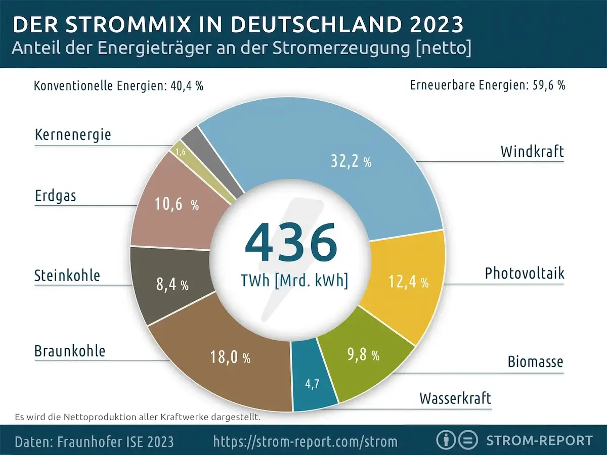 strommix 2023
