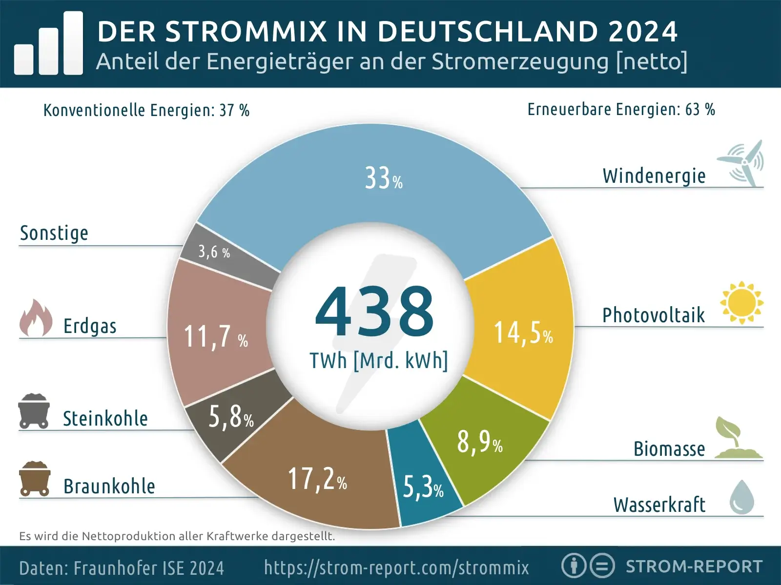 strommix deutschland 2024