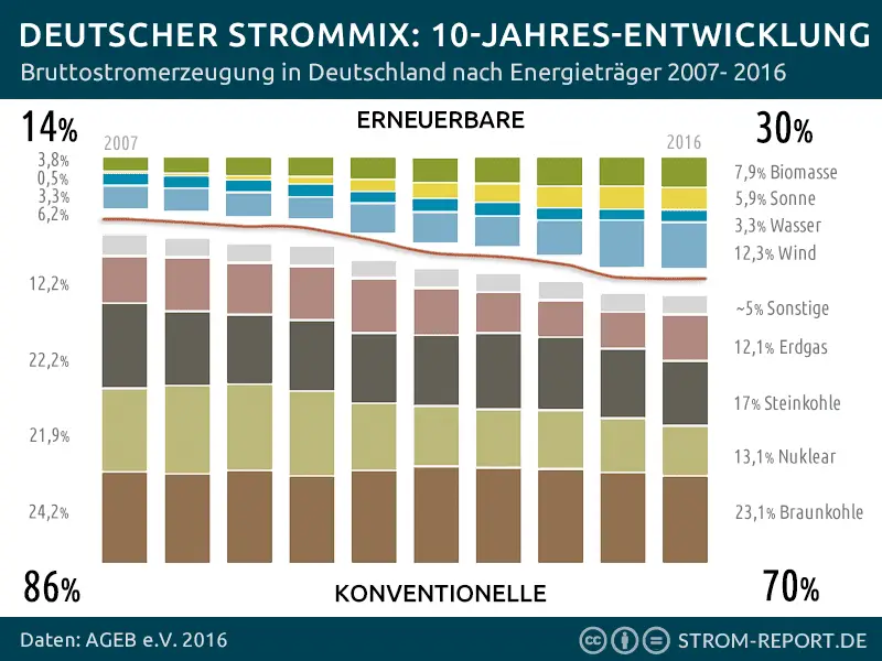 entwicklung der stromerzeugung