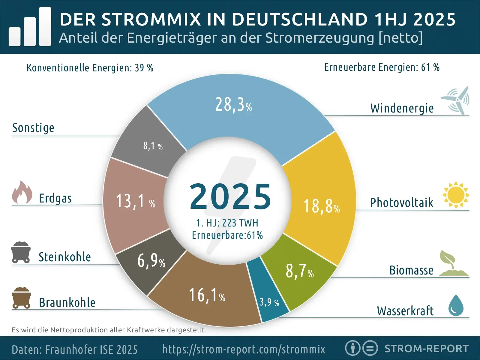 strommix 2025