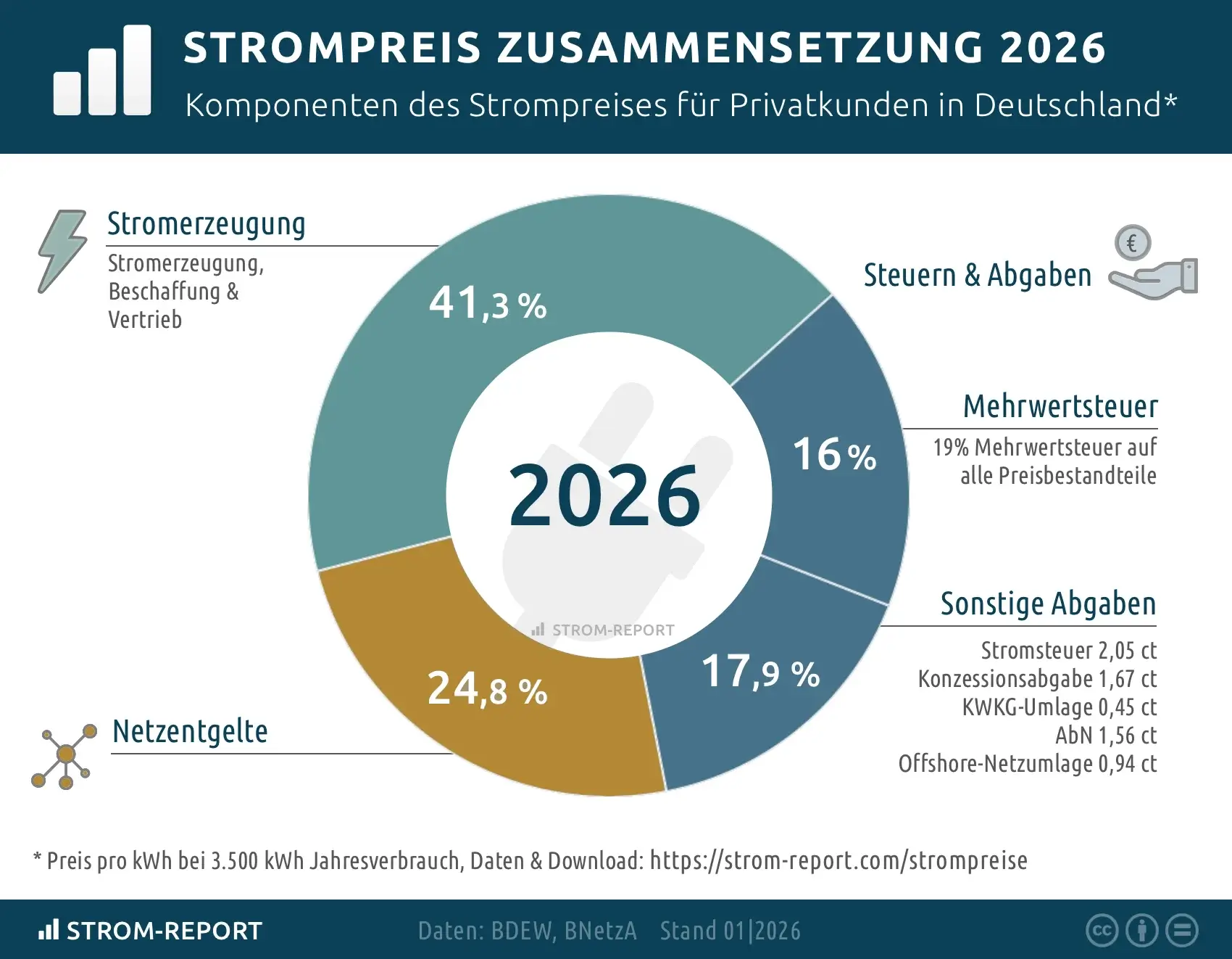 Strompreis Zusammensetzung 2026