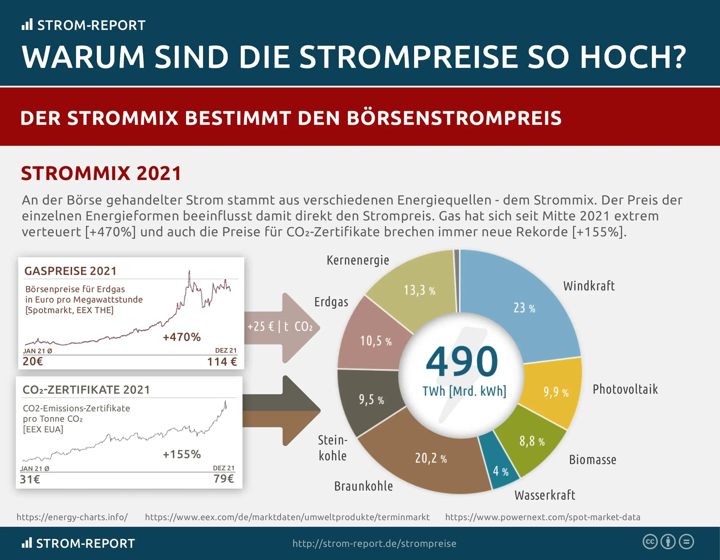 strommix strompreis abhängigkeit