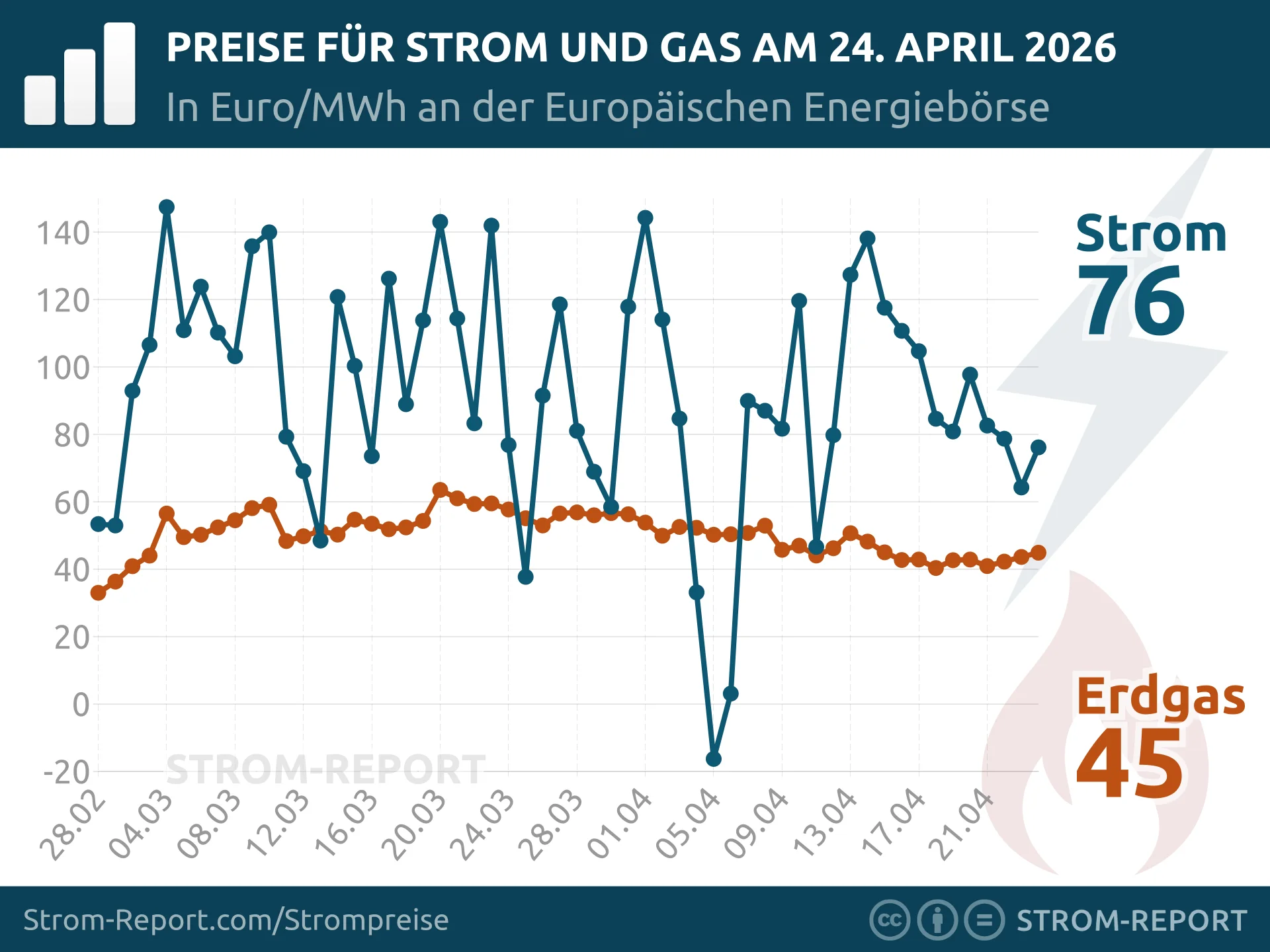 Tagesaktueller Gas- & Strompreis an der EEX (Spot, Day Ahead, Volume)