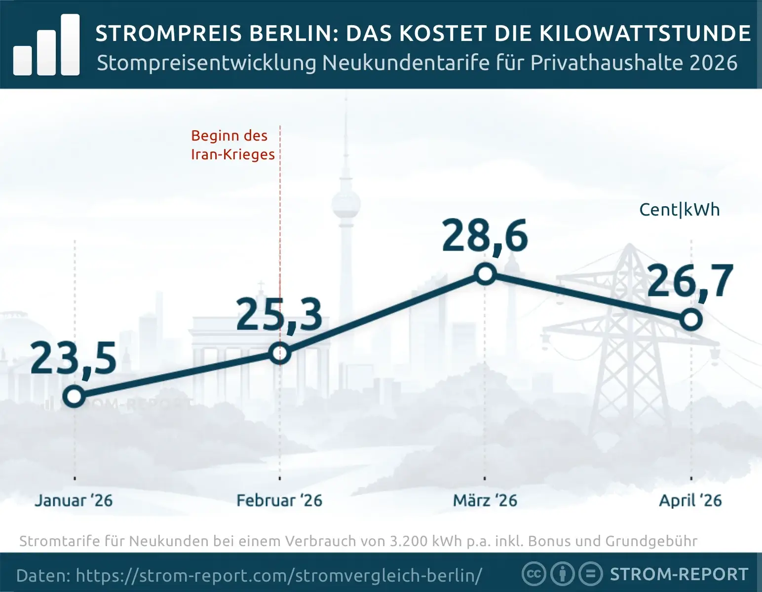 Strompreisentwicklung bei Festpreistarifen für Privatkunden Berlin