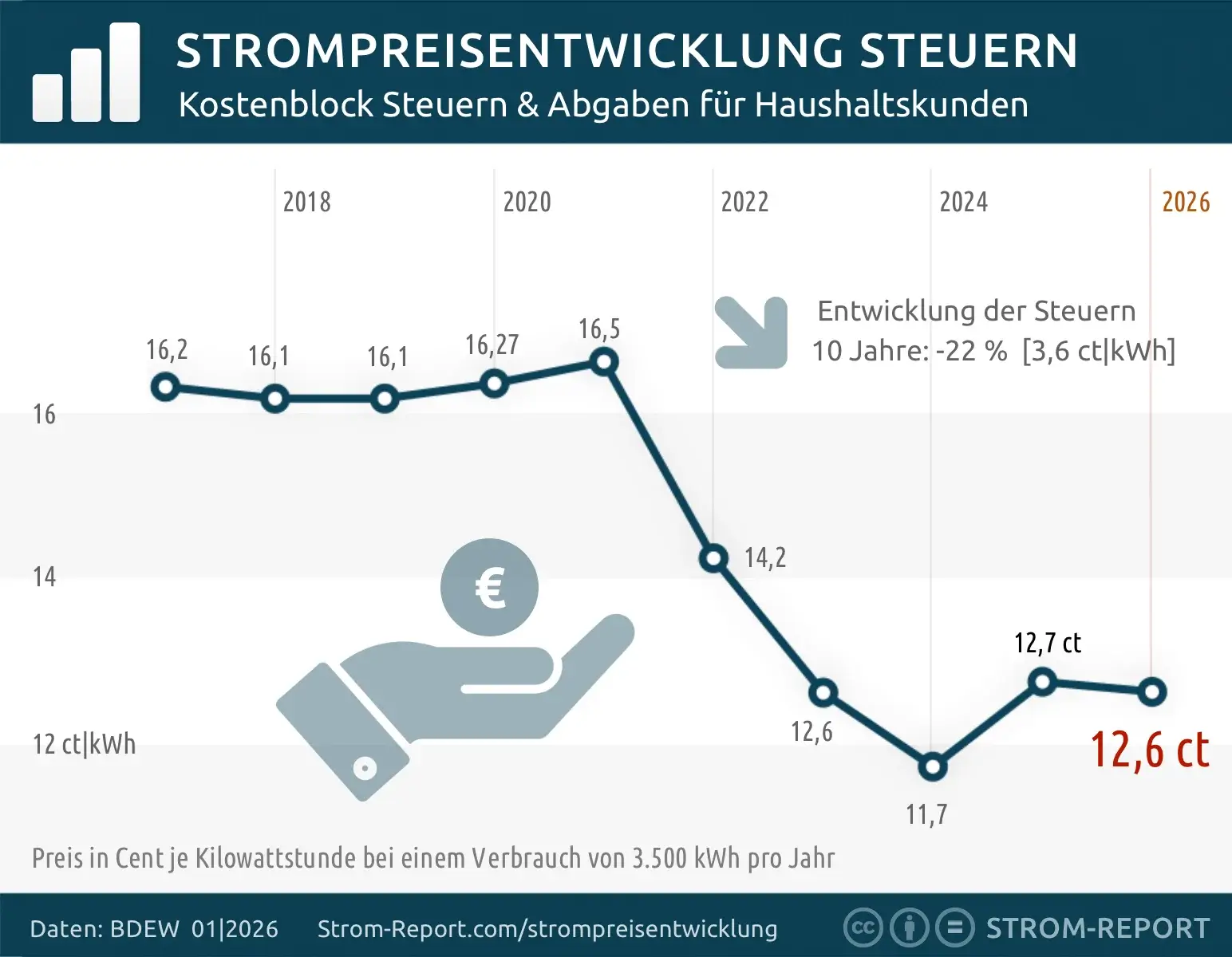 stromreiseentwicklung steuern