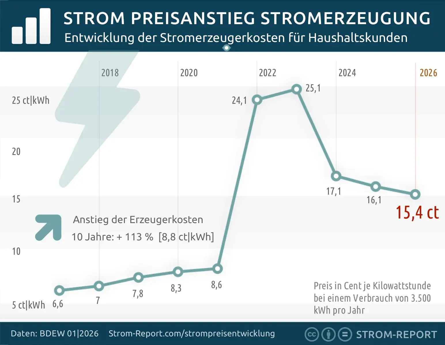 Strompreisentwicklung Stromerzeugung