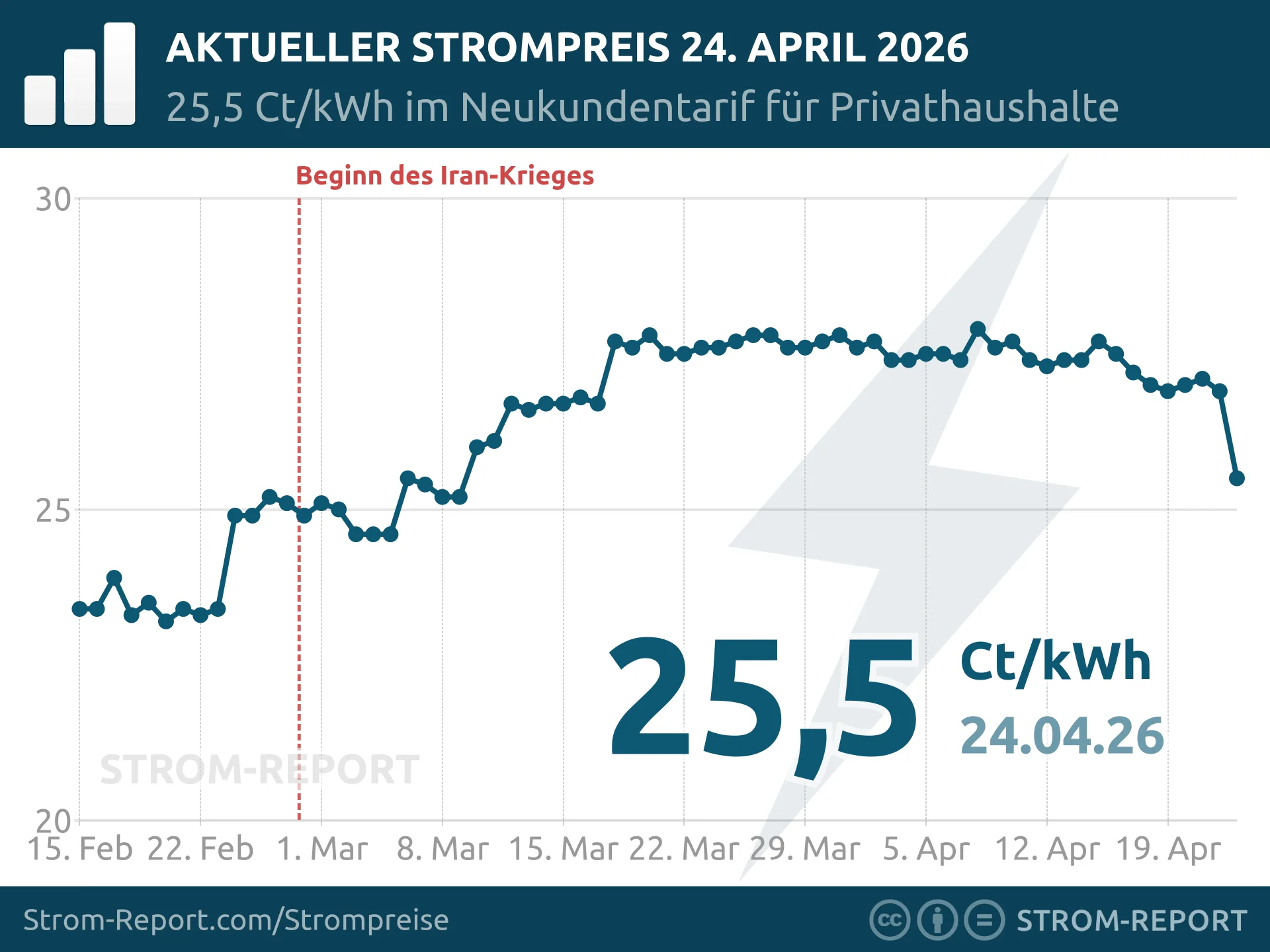 Tagesaktueller Strompreis für private Verbraucher (bundesdeutscher Schnitt)