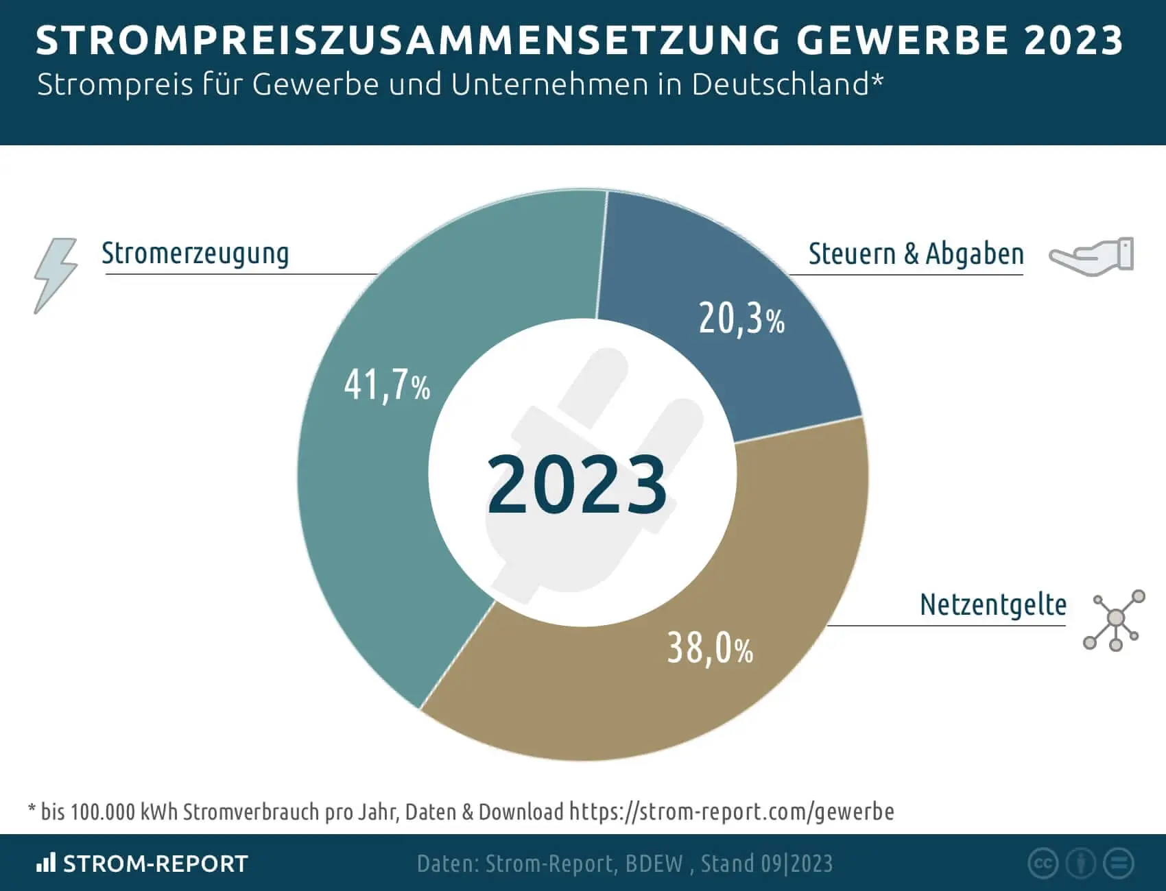 Strompreis Zusammensetzung Gewerbe 2023