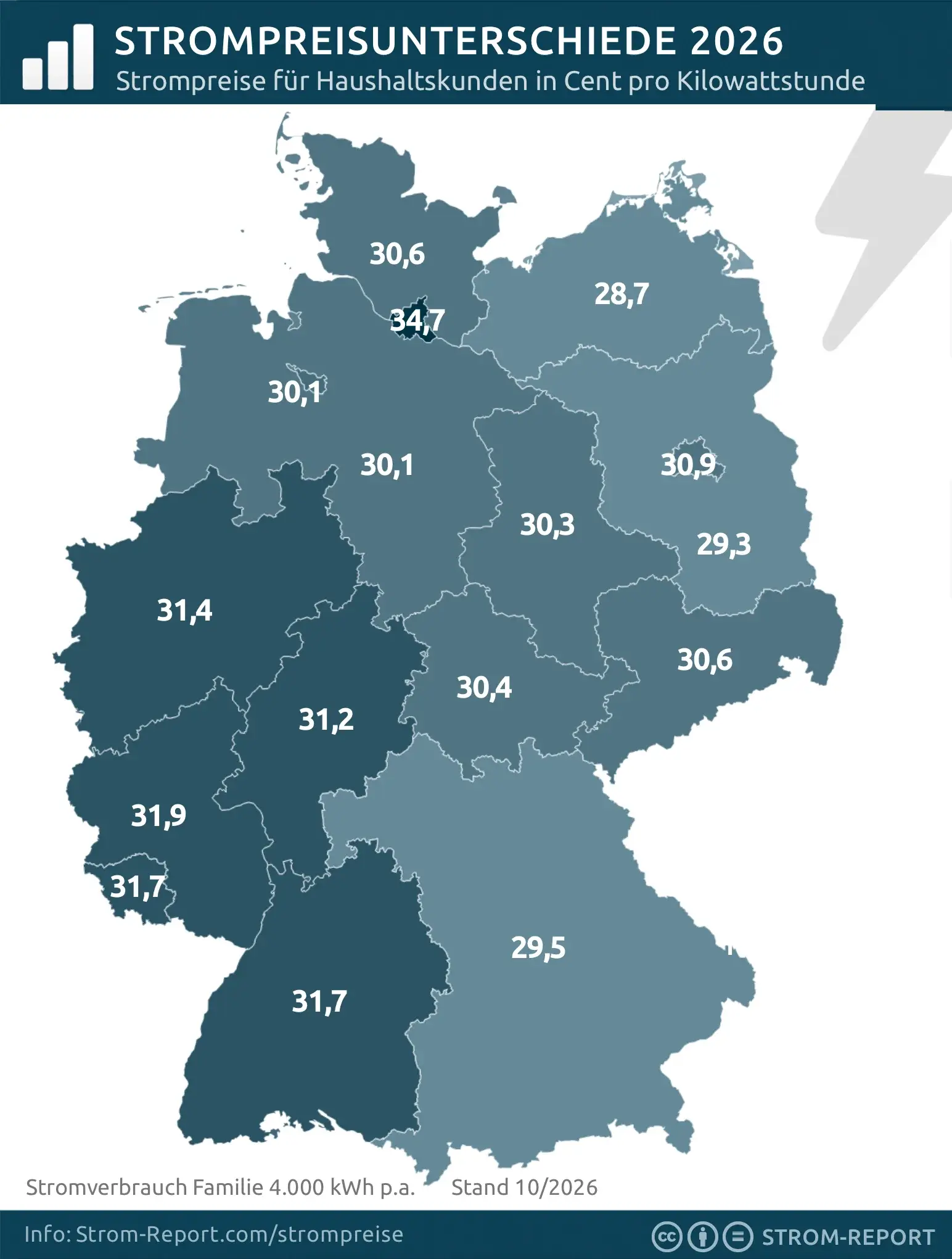 Unterschiede beim Strompreis im Bundeslandvergleich (Neukunden) August 2026