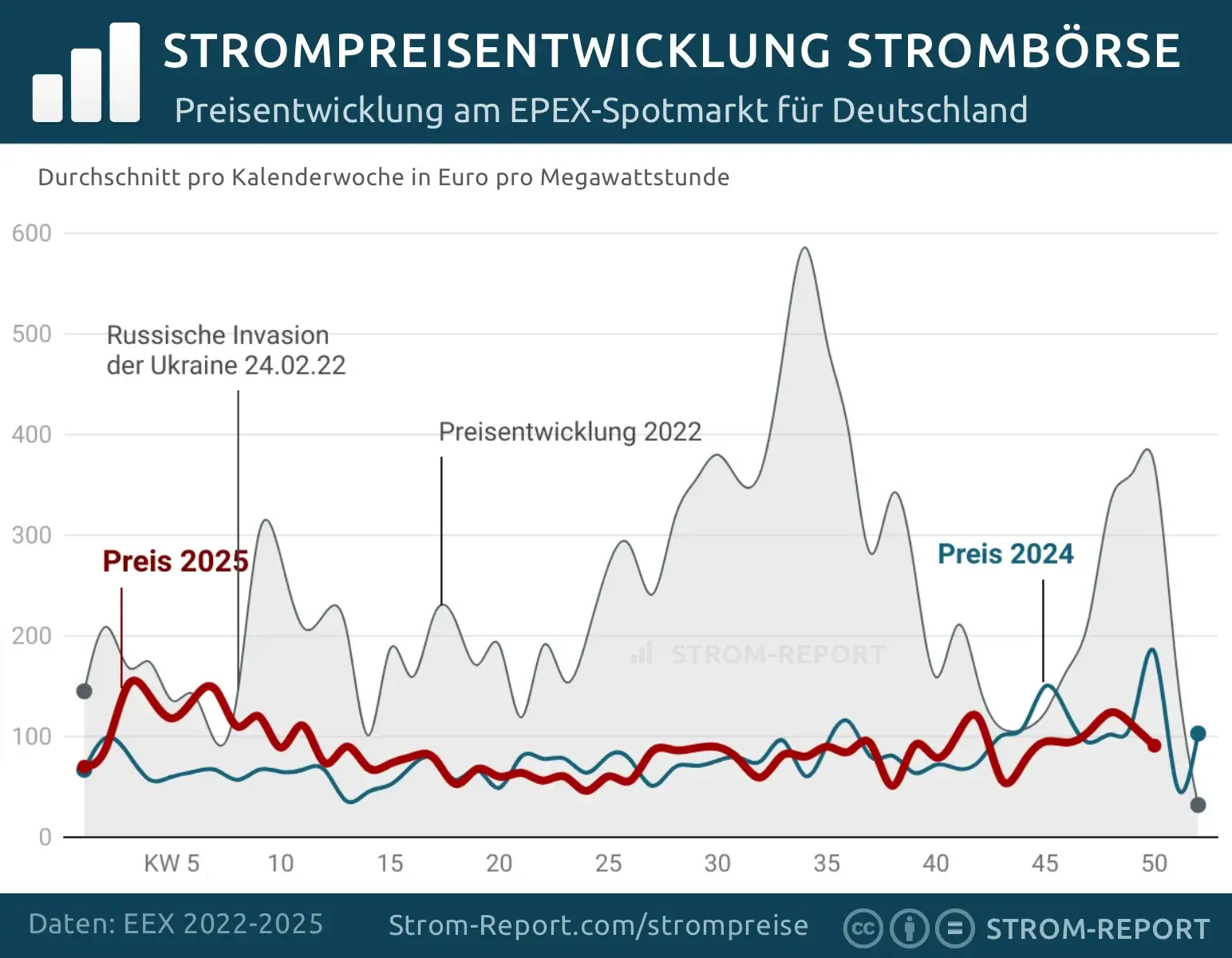 Strompreisentwicklung Strombörse