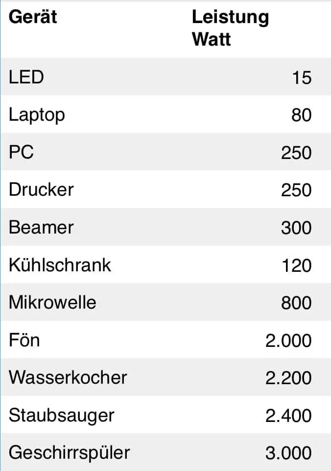 stromverbrauch geraete